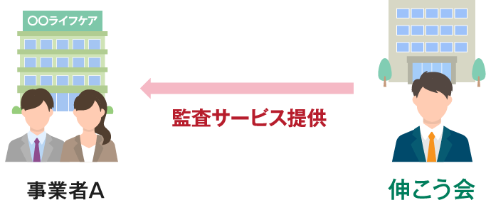 事業者A←監査サービス提供←伸こう会